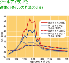クールアイランドと従来のタイルの昇温の比較