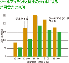 クールアイランドと従来のタイルによる冷房電力の低減