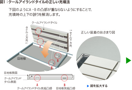 図1：クールアイランドタイルの正しい充填法